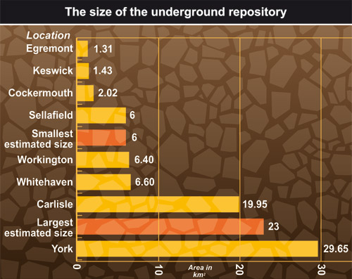 the size of the underground repository